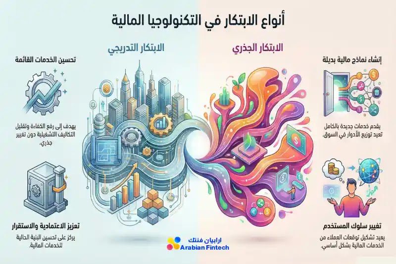 الابتكار في التكنولوجيا المالية وكيف يغيّر نماذج الأعمال أنواع الابتكار في التكنولوجيا المالية