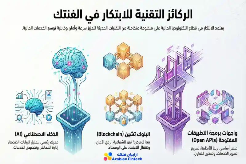 الابتكار في التكنولوجيا المالية وكيف يغيّر نماذج الأعمال التقنيات الداعمة للابتكار المالي