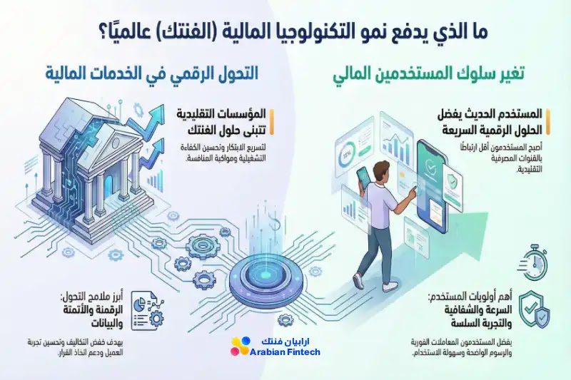 العوامل المحركة لنمو سوق الفنتك العالمي في عصر التحول الرقمي