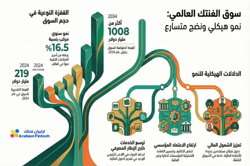 حجم سوق الفنتك العالمي ودلالاته الاقتصادية