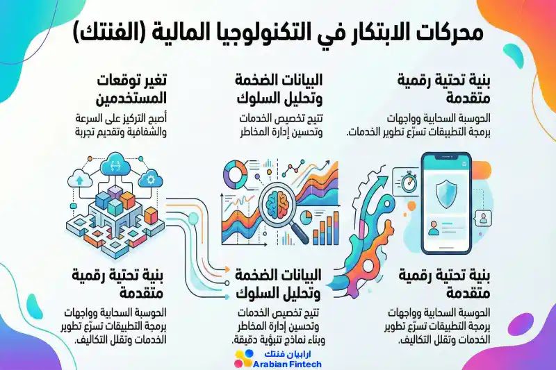 الابتكار في التكنولوجيا المالية وكيف يغيّر نماذج الأعمال محركات الابتكار في قطاع الفنتك