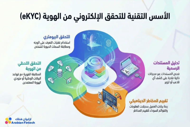 اعرف عميلك الإلكتروني تحليل استراتيجي لتحديات وحلول الامتثال أسس التحقق الإلكتروني من الهوية (eKYC) اعرف عميلك