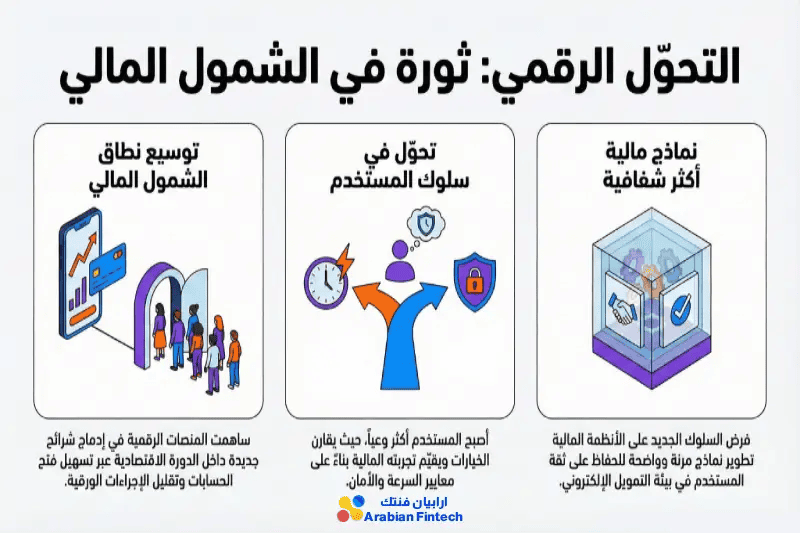 الأثر على الشمول المالي وسلوك المستخدم