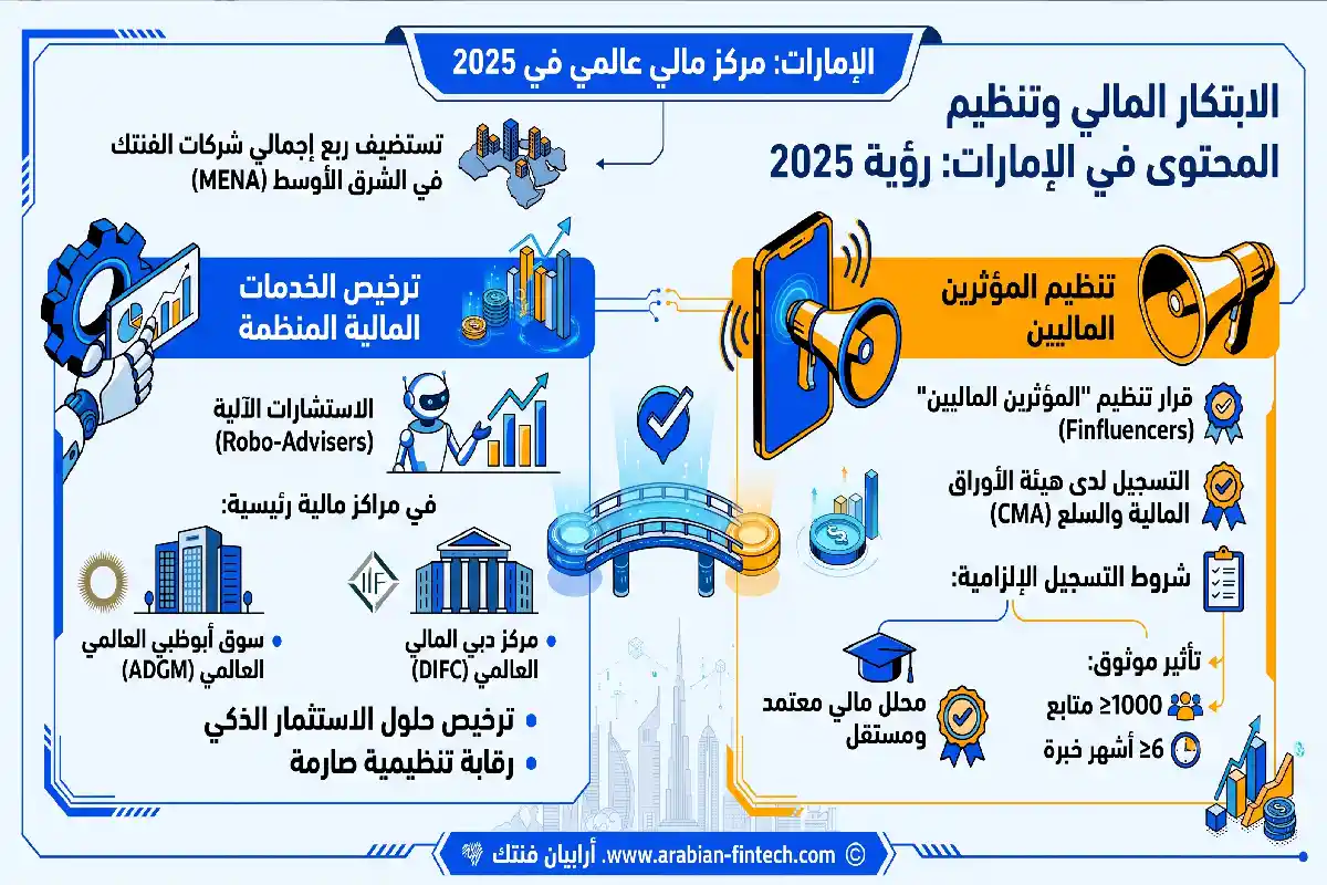 مستقبل التكنولوجيا المالية في الخليج: نمو وفرص 2033 الإمارات: مركز مالي عالمي وقوانين تنظيم المحتوى في التكنولوجيا المالية في الخليج