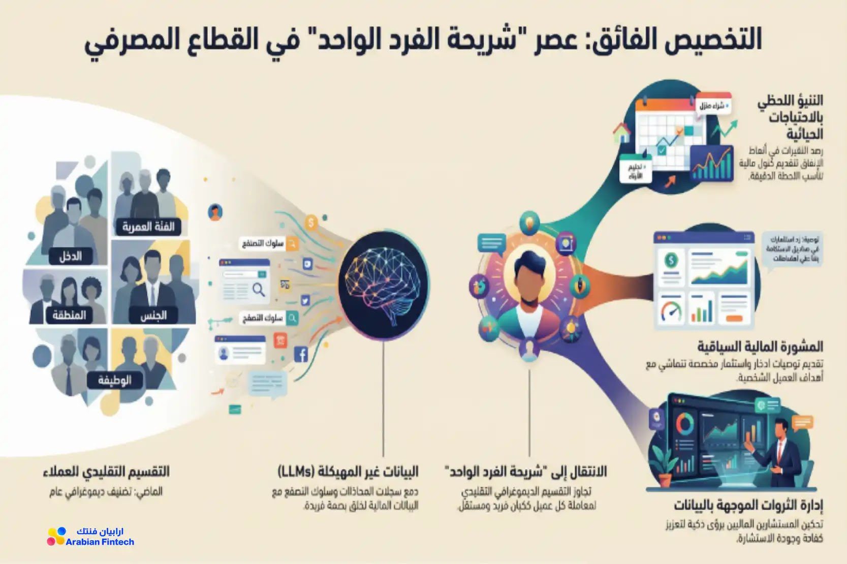 التخصيص الفائق في القطاع المصرفي