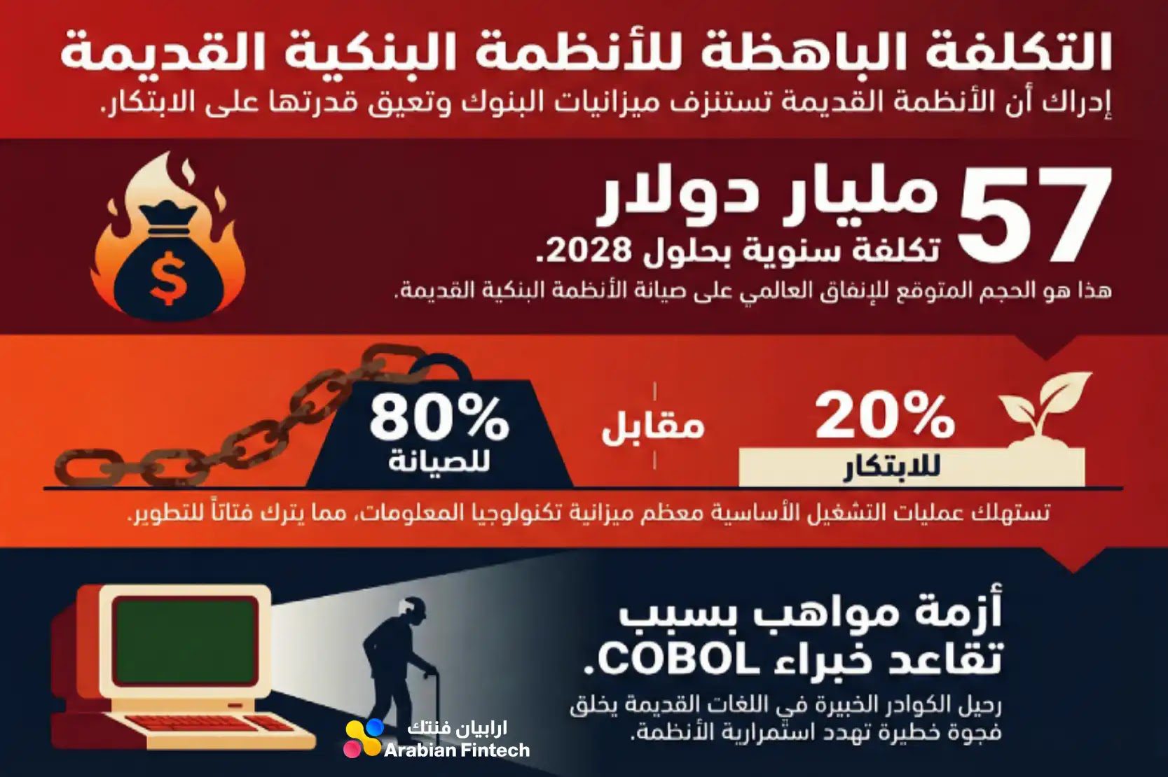 التكلفة الباهظة للأنظمة القديمة في الخدمات المصرفية الأساسية