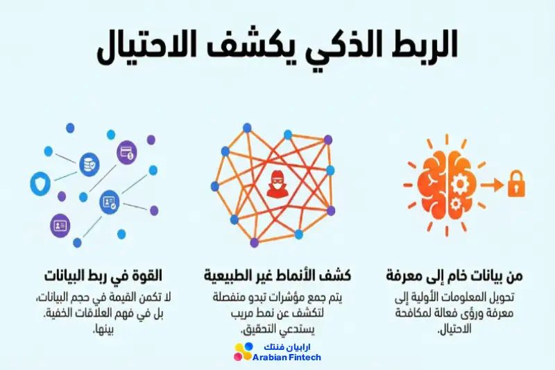 الربط الذكي بين المؤشرات المتفرقة