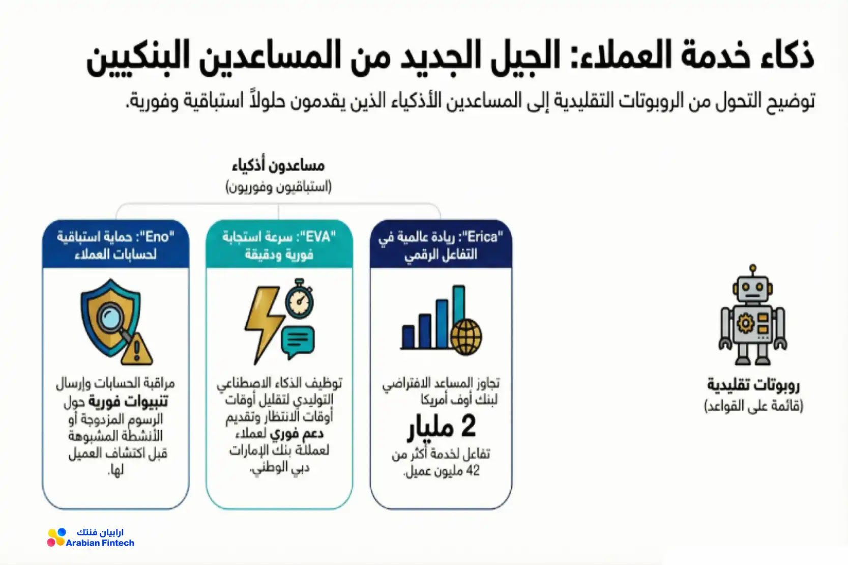 المساعدون البنكيون: الجيل الجديد الذكي