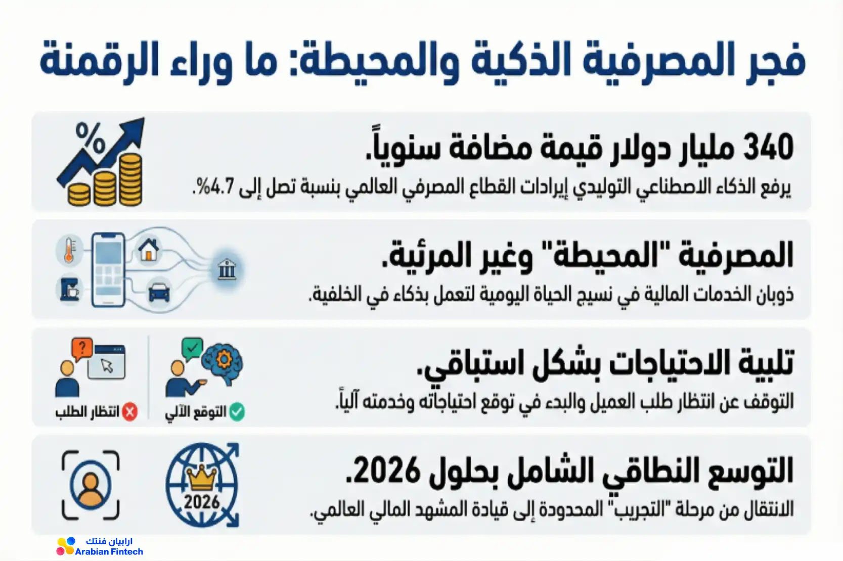 فجر المصرفية الذكية والمحيطة في الذكاء الاصطناعي التوليدي