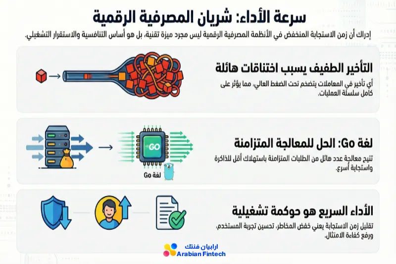 لغة Go ودورها في تقليل التكاليف السحابية للبنوك الرقمية سرعة الأداء شريان المصرفية الرقمية