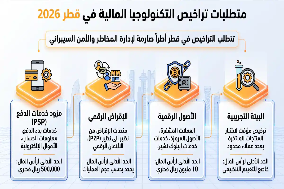 مستقبل التكنولوجيا المالية في الخليج: نمو وفرص 2033 متطلبات التراخيص في قطر 2026 في التكنولوجيا المالية في الخليج