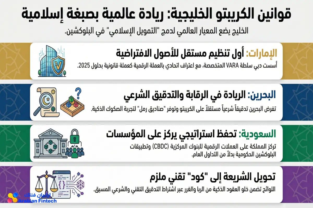 العقود الذكية الإسلامية نموذج الإمارات والبحرين كملاذ آمن للابتكار