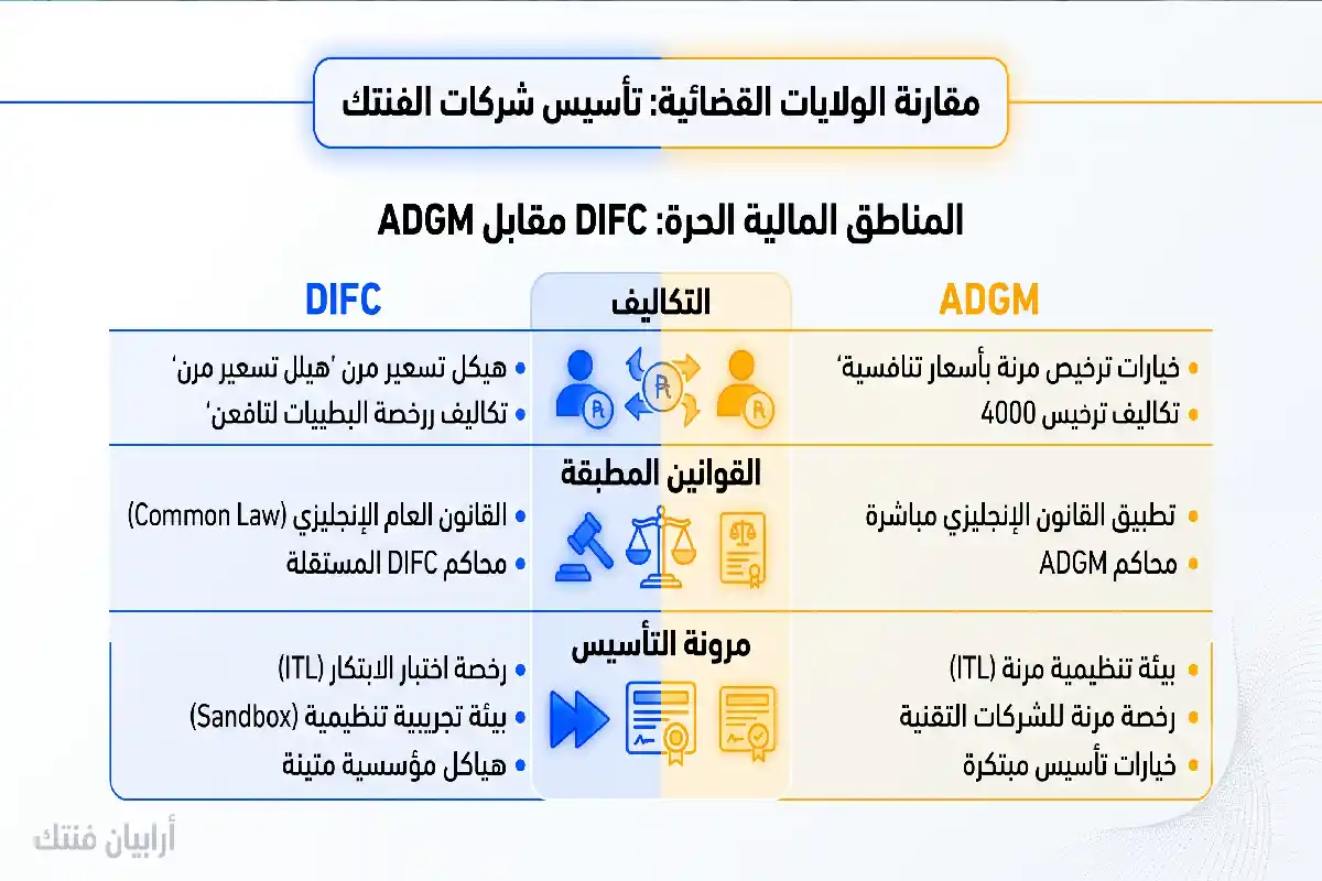 5 خطوات تضمن نجاح تأسيس شركات الفنتك بنماذج مبتكرة إنفوجرافيك يقارن بين المناطق المالية الحرة لتسهيل قرار تأسيس شركات الفنتك في الإمارات لعام 2026.