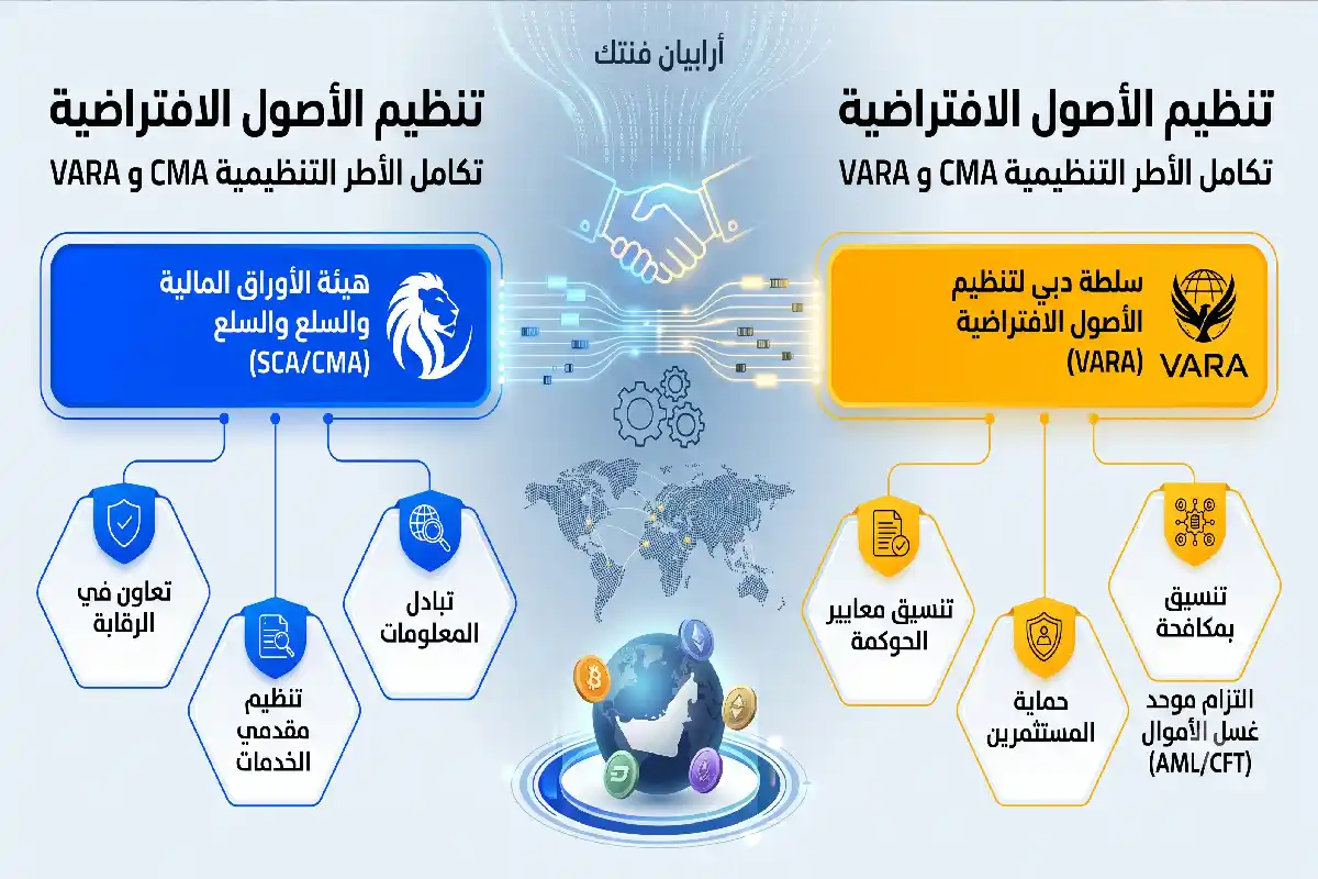 5 خطوات تضمن نجاح تأسيس شركات الفنتك بنماذج مبتكرة خارطة التراخيص والجهات الرقابية لضمان الامتثال القانوني عند تأسيس شركات الفنتك والتشفير في الإمارات.