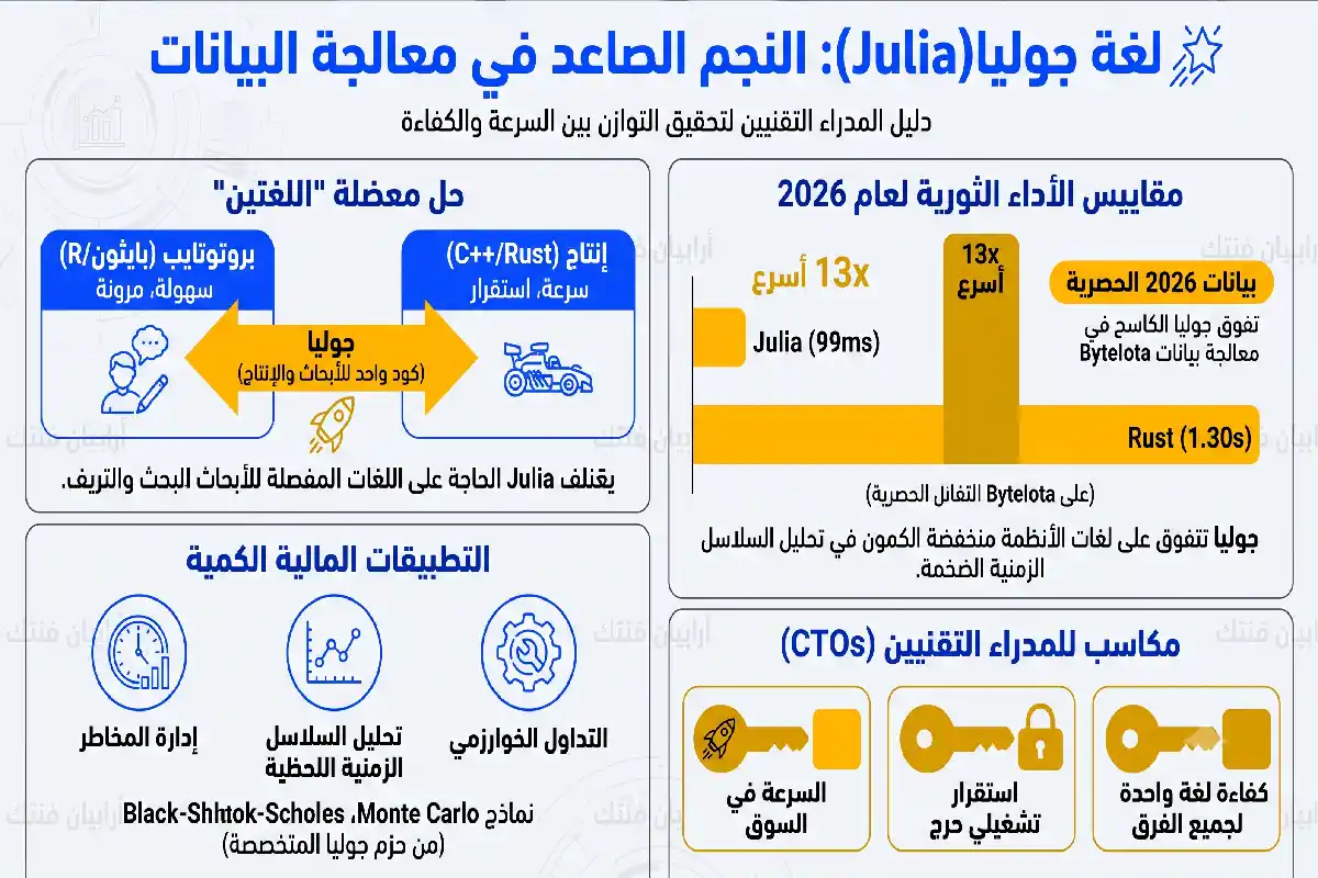 لغات البرمجة المالية وتطوير التداول الخوارزمي مقارنة أداء لغات البرمجة المالية في التحليل الكمي وتفوق لغة جوليا في معالجة البيانات الضخمة.