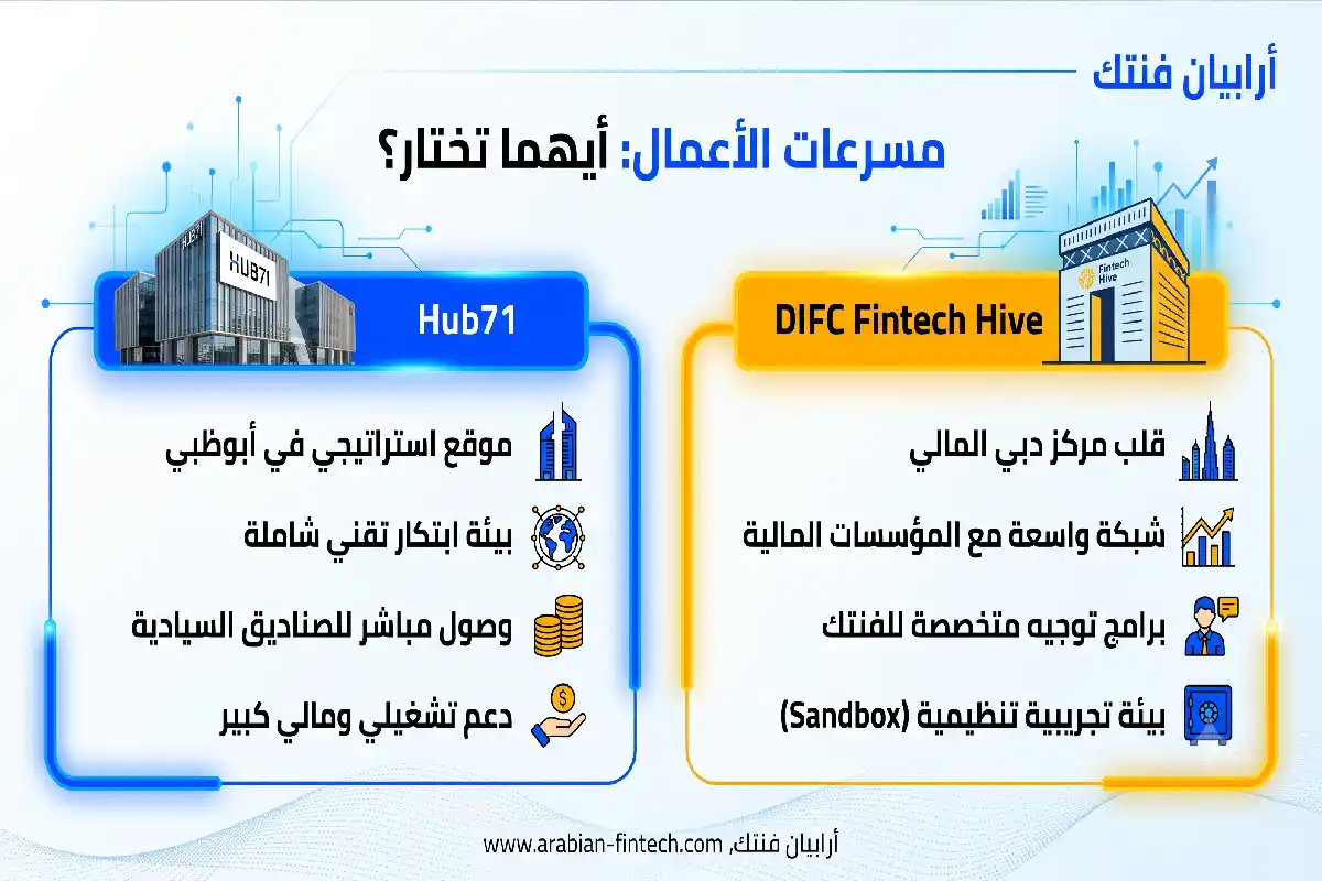 5 خطوات تضمن نجاح تأسيس شركات الفنتك بنماذج مبتكرة مقارنة بين مسرعات الأعمال وبرامج الدعم المالي لتسريع نجاح وتأسيس شركات الفنتك في الإمارات.