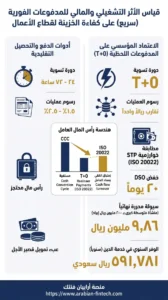 تقرير إحصائيات المدفوعات الفورية في السعودية لقطاع الأعمال الخفض الجذري لتكاليف التمويل وتآكل الهوامش الربحية