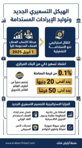 تقرير حول إحصائيات التحويلات اللحظية في مصر عبر إنستاباي الهيكل التسعيري الجديد وتوليد الإيرادات المستدامة